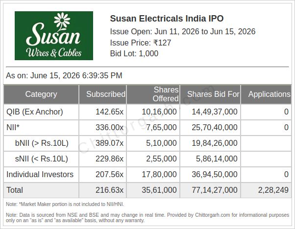Susan Electricals India IPO subscription details