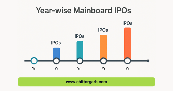 List of IPOs by year in India (Mainboard IPOs)