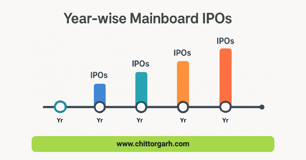 Year-wise Mainboard IPOs in India