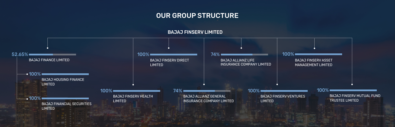 Bajaj Financial Org Chart