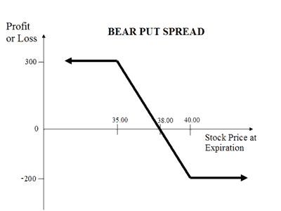 Bear Put Spread