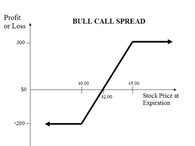 Bull Call Spread