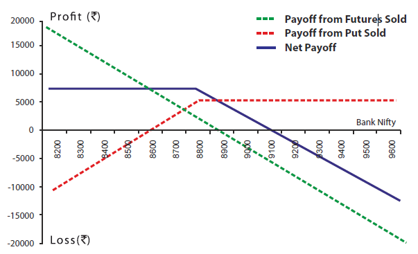covered put options strategy bank nifty