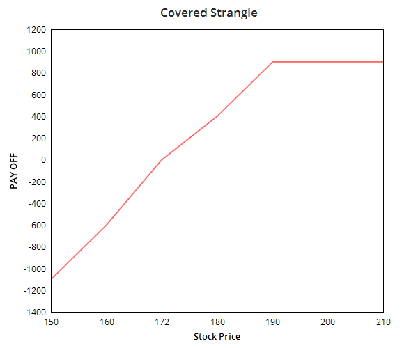 Covered Strangle
