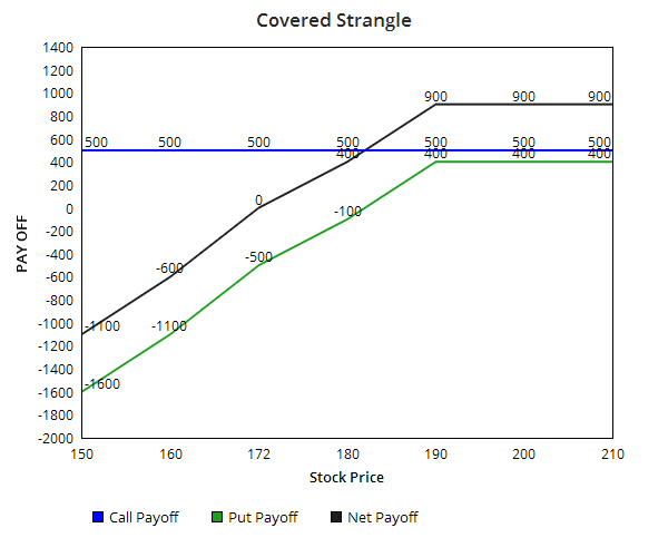 Covered Strangle Strategy Example