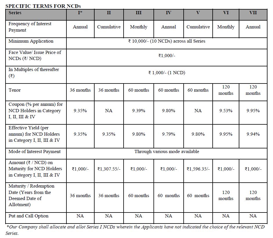Edelweiss Financial NCD (Dec. 2020) issue review (May apply)