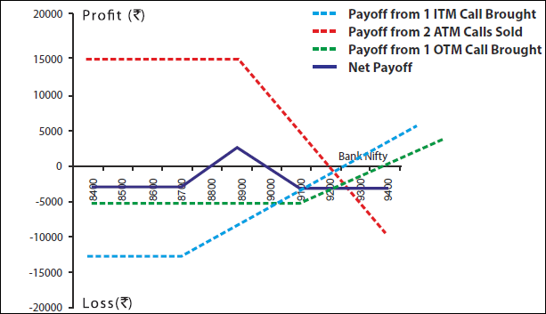 long call butterfly example bank nifty