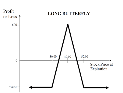 Long Call Butterfly