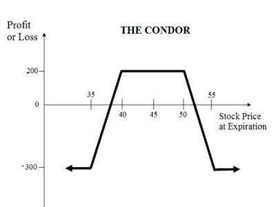 Long Condor (Long Call Condor)