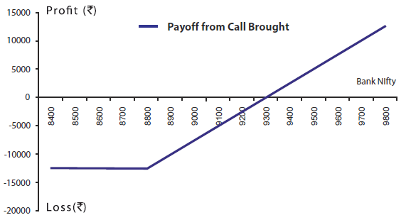 Long Call Options Example - Bank NIFTY