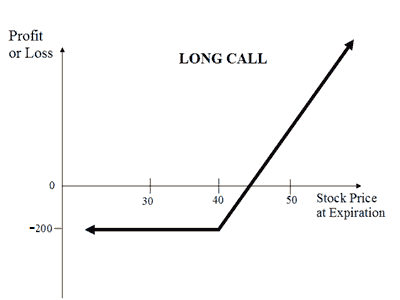 Long Call