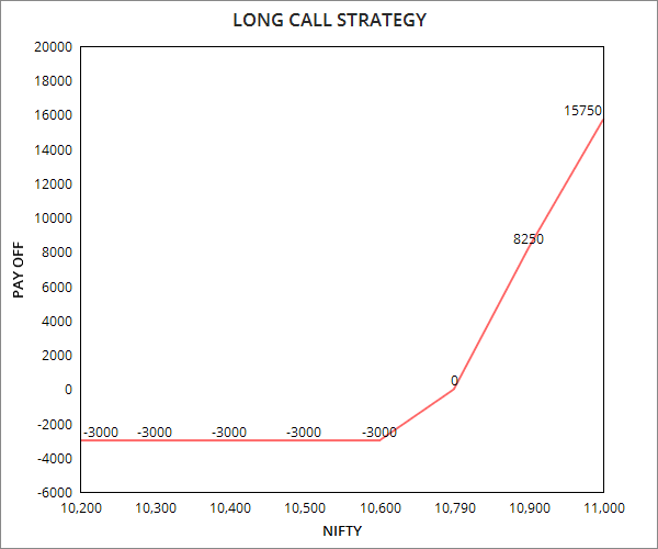 Long Call Options Example - NIFTY