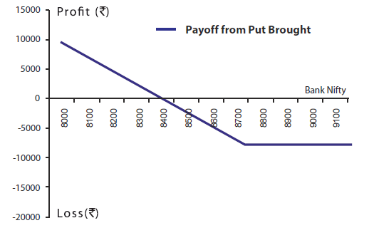 long put example bank nifty