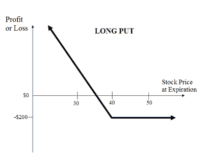 Long Put
