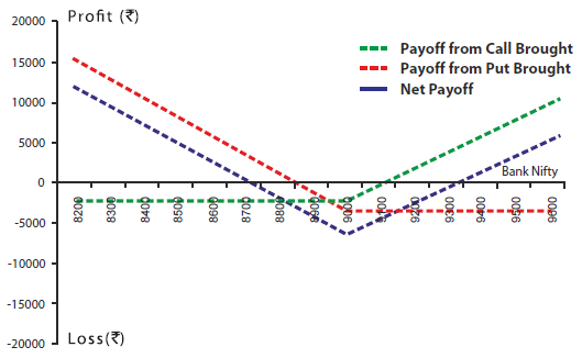 long straddle example bank nifty