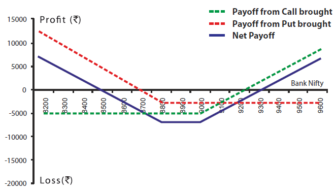 long strangle example bank nifty