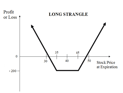 Long Strangle (Buy Strangle)