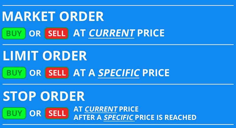 Market, Limit and Stoploss Orders