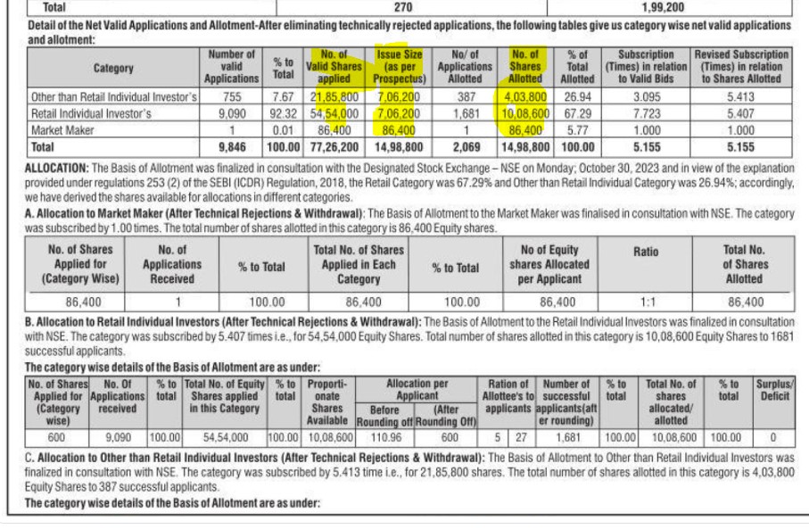 On Door Concepts IPO Basis of Allotment
