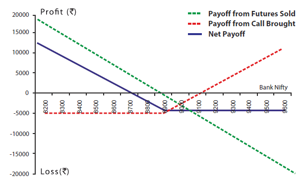 protective call example bank nifty
