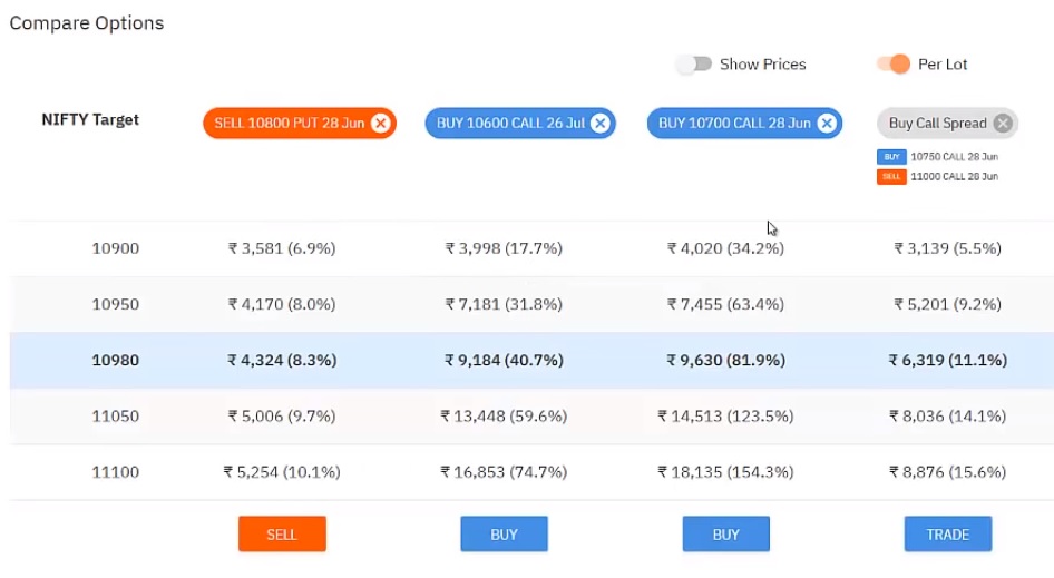 Sensibull Options Strategy Comparison