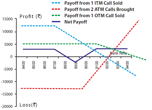 short call butterfly example bank nifty