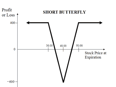 Short Call Butterfly