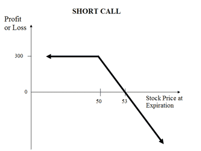 Short Call (Naked Call)