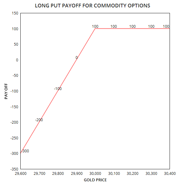 Short Put Commodity Option Position