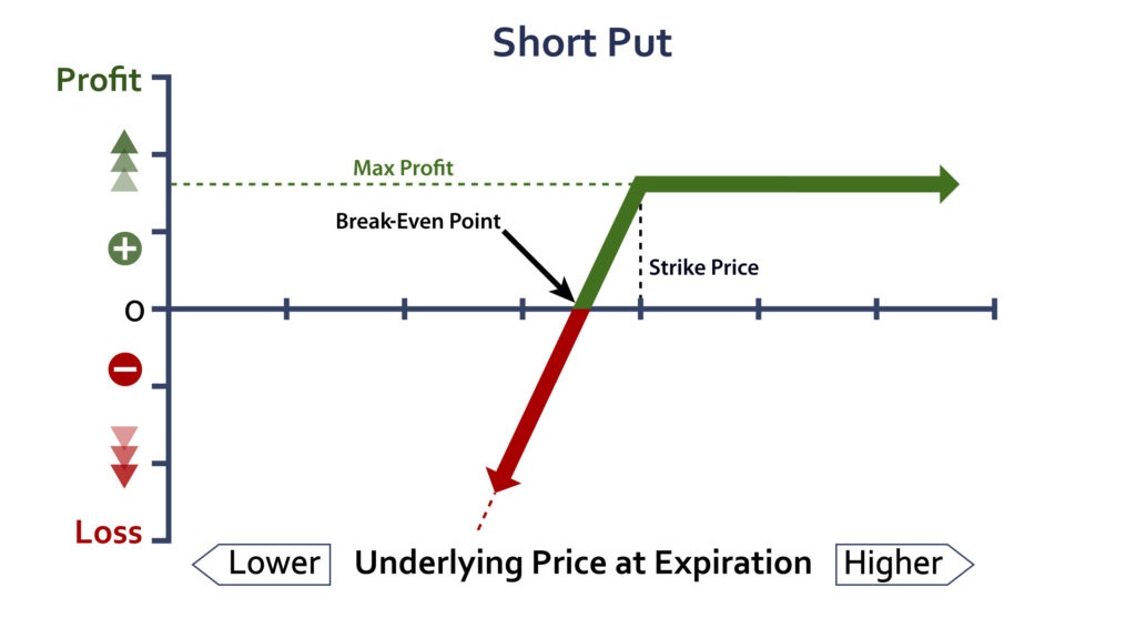 Short Put