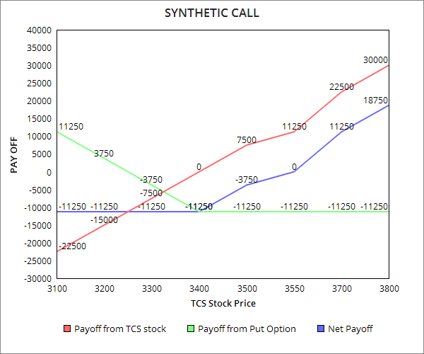 synthetic long call options strategy nifty payoff chart