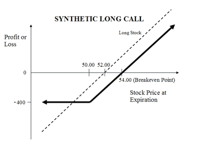 Synthetic Call