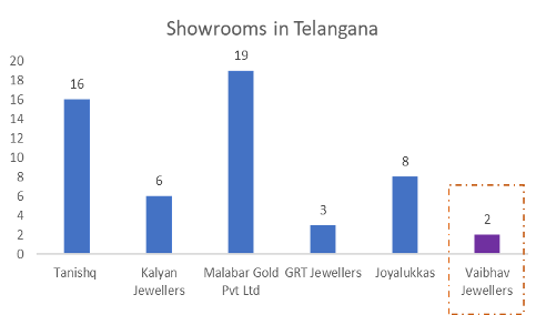 Manoj Vaibhav Gems 'N' Jewellers Showrooms In Telangana