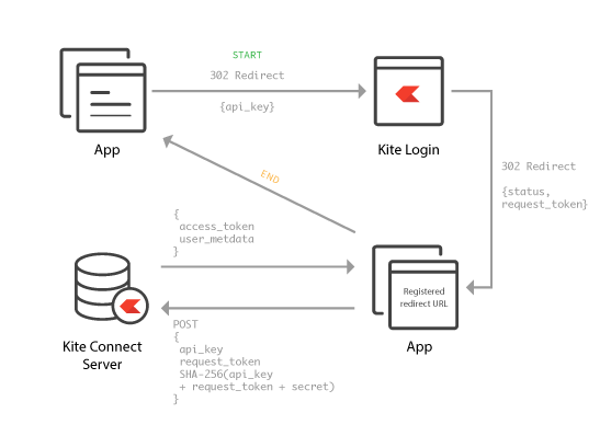 Zerodha API Login Flow